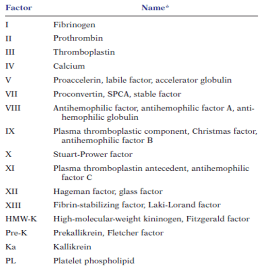 Blood Clotting Factors List, Names and Roles